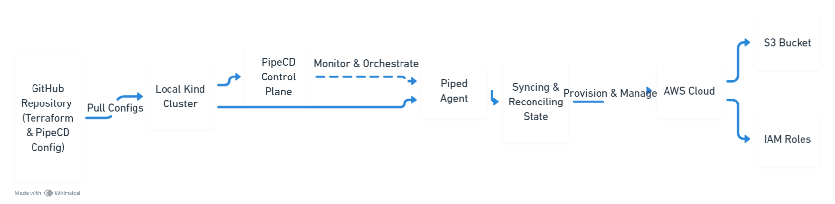 Architecture Diagram